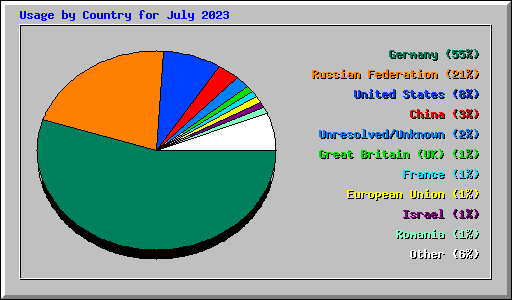 Usage by Country for July 2023