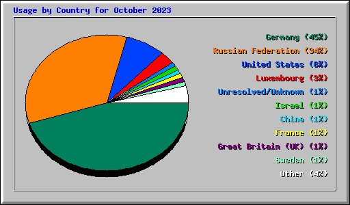 Usage by Country for October 2023