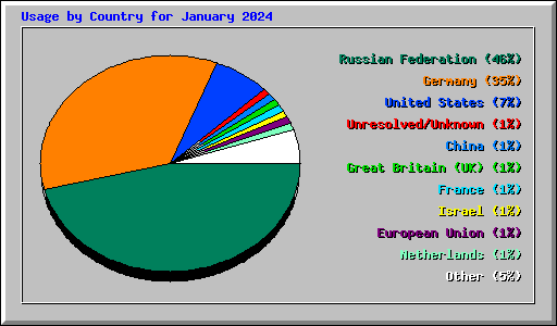 Usage by Country for January 2024