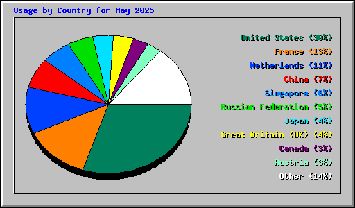 Usage by Country for May 2025