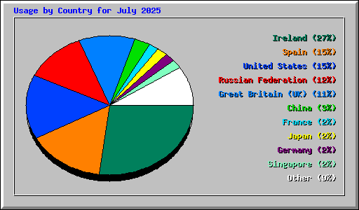Usage by Country for July 2025