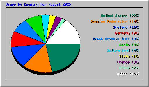Usage by Country for August 2025