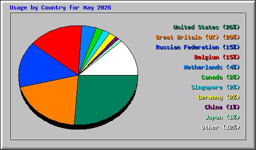 Usage by Country for May 2026