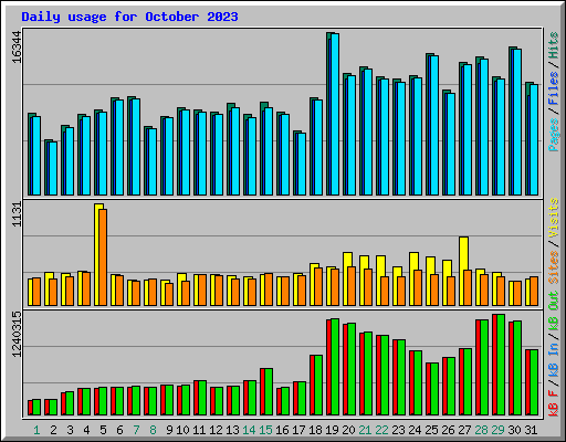Daily usage for October 2023