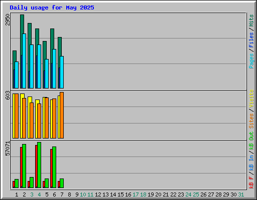 Daily usage for May 2025