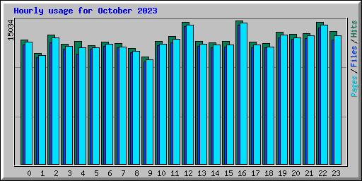 Hourly usage for October 2023