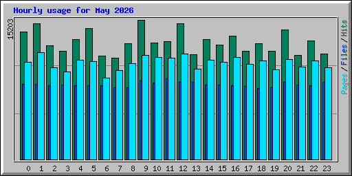 Hourly usage for May 2026